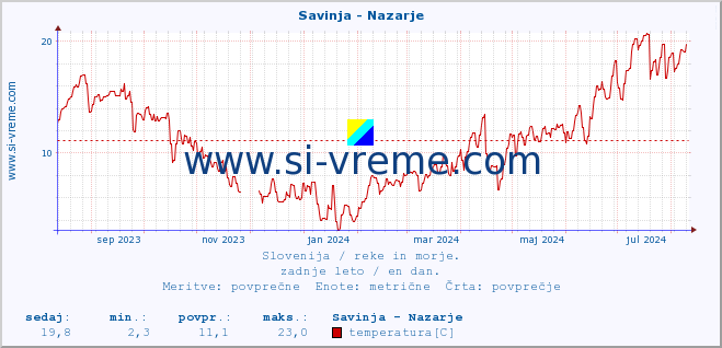 POVPREČJE :: Savinja - Nazarje :: temperatura | pretok | višina :: zadnje leto / en dan.