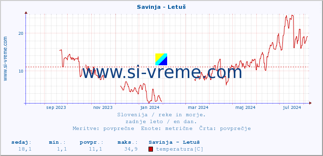 POVPREČJE :: Savinja - Letuš :: temperatura | pretok | višina :: zadnje leto / en dan.