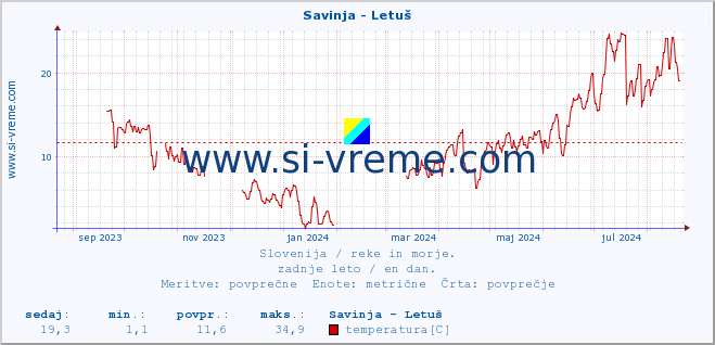 POVPREČJE :: Savinja - Letuš :: temperatura | pretok | višina :: zadnje leto / en dan.