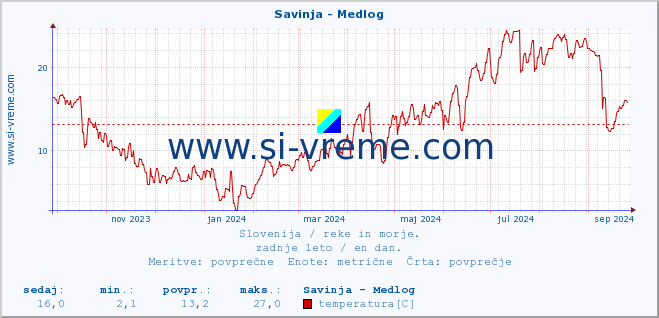 POVPREČJE :: Savinja - Medlog :: temperatura | pretok | višina :: zadnje leto / en dan.