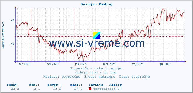 POVPREČJE :: Savinja - Medlog :: temperatura | pretok | višina :: zadnje leto / en dan.