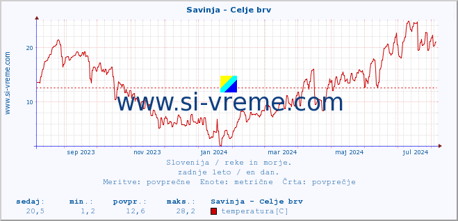 POVPREČJE :: Savinja - Celje brv :: temperatura | pretok | višina :: zadnje leto / en dan.