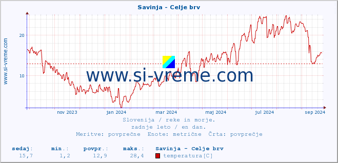 POVPREČJE :: Savinja - Celje brv :: temperatura | pretok | višina :: zadnje leto / en dan.