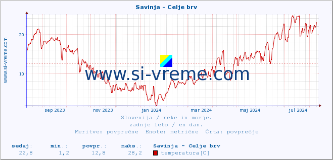 POVPREČJE :: Savinja - Celje brv :: temperatura | pretok | višina :: zadnje leto / en dan.