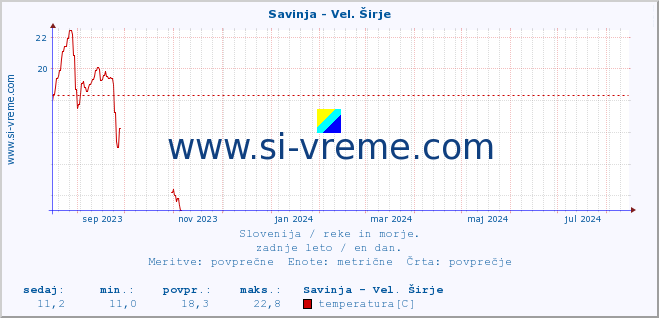 POVPREČJE :: Savinja - Vel. Širje :: temperatura | pretok | višina :: zadnje leto / en dan.