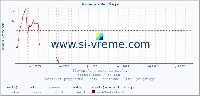 POVPREČJE :: Savinja - Vel. Širje :: temperatura | pretok | višina :: zadnje leto / en dan.