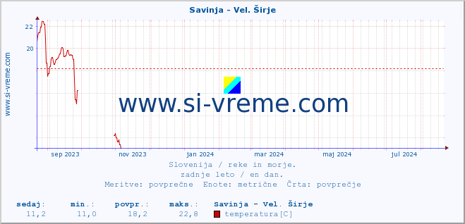 POVPREČJE :: Savinja - Vel. Širje :: temperatura | pretok | višina :: zadnje leto / en dan.