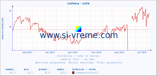 POVPREČJE :: Lučnica - Luče :: temperatura | pretok | višina :: zadnje leto / en dan.