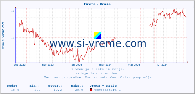 POVPREČJE :: Dreta - Kraše :: temperatura | pretok | višina :: zadnje leto / en dan.