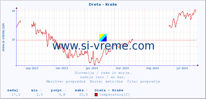 POVPREČJE :: Dreta - Kraše :: temperatura | pretok | višina :: zadnje leto / en dan.