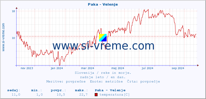 POVPREČJE :: Paka - Velenje :: temperatura | pretok | višina :: zadnje leto / en dan.