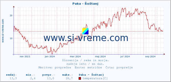 POVPREČJE :: Paka - Šoštanj :: temperatura | pretok | višina :: zadnje leto / en dan.