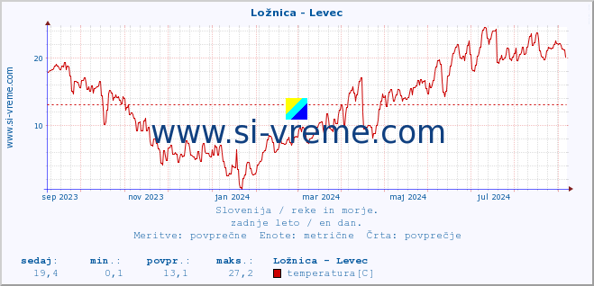 POVPREČJE :: Ložnica - Levec :: temperatura | pretok | višina :: zadnje leto / en dan.