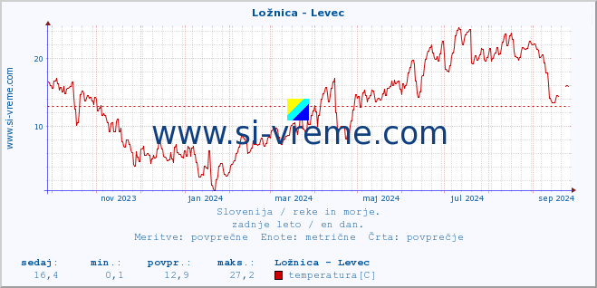 POVPREČJE :: Ložnica - Levec :: temperatura | pretok | višina :: zadnje leto / en dan.