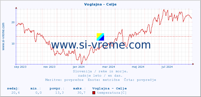 POVPREČJE :: Voglajna - Celje :: temperatura | pretok | višina :: zadnje leto / en dan.