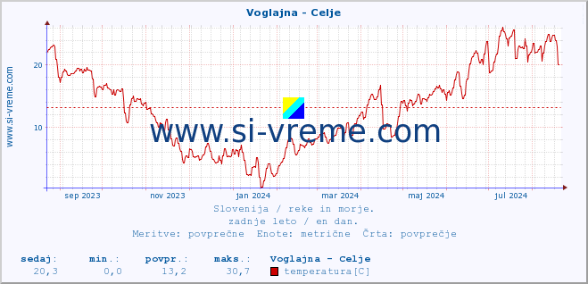 POVPREČJE :: Voglajna - Celje :: temperatura | pretok | višina :: zadnje leto / en dan.