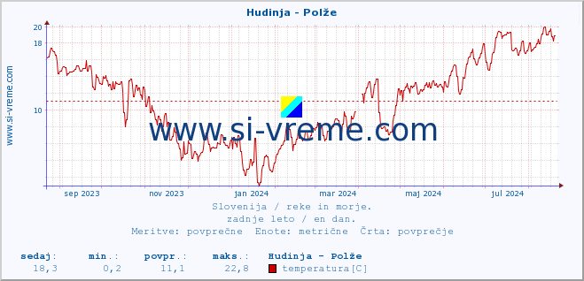 POVPREČJE :: Hudinja - Polže :: temperatura | pretok | višina :: zadnje leto / en dan.