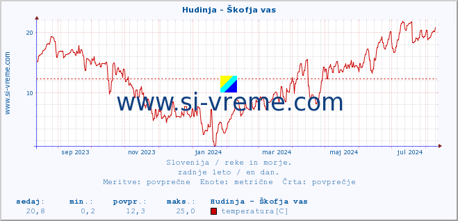 POVPREČJE :: Hudinja - Škofja vas :: temperatura | pretok | višina :: zadnje leto / en dan.