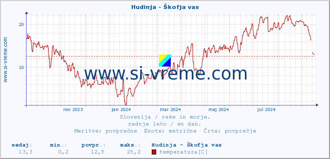 POVPREČJE :: Hudinja - Škofja vas :: temperatura | pretok | višina :: zadnje leto / en dan.