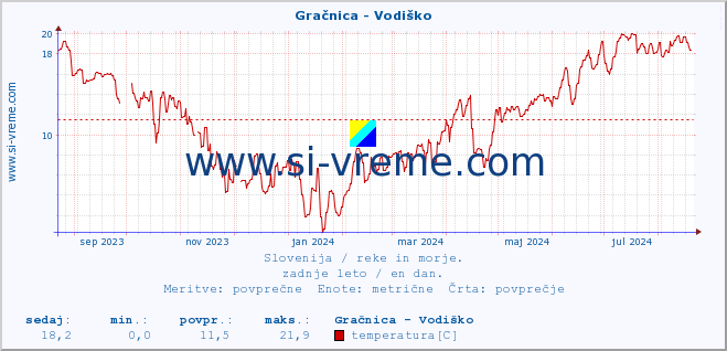 POVPREČJE :: Gračnica - Vodiško :: temperatura | pretok | višina :: zadnje leto / en dan.