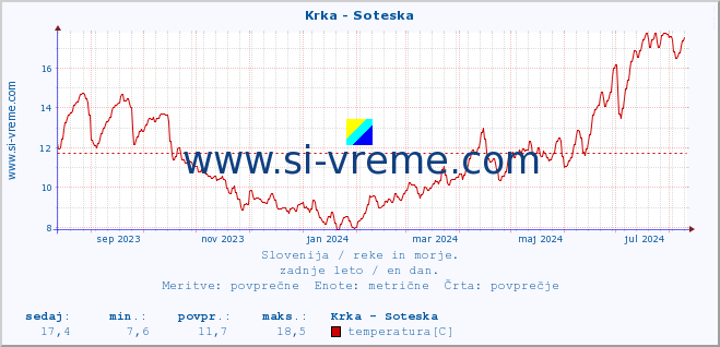 POVPREČJE :: Krka - Soteska :: temperatura | pretok | višina :: zadnje leto / en dan.