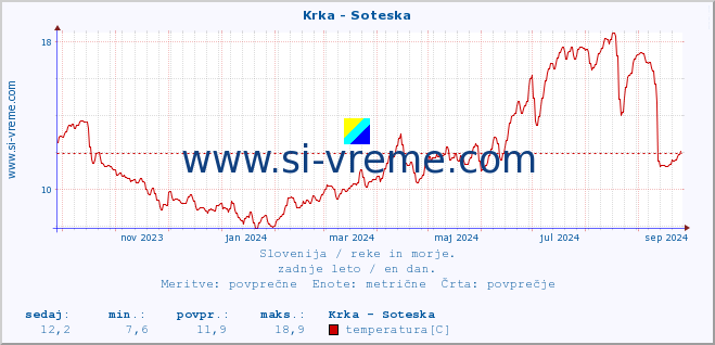 POVPREČJE :: Krka - Soteska :: temperatura | pretok | višina :: zadnje leto / en dan.