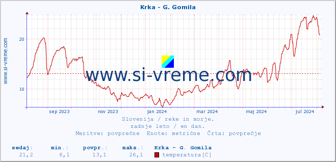 POVPREČJE :: Krka - G. Gomila :: temperatura | pretok | višina :: zadnje leto / en dan.