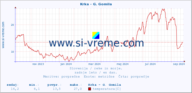 POVPREČJE :: Krka - G. Gomila :: temperatura | pretok | višina :: zadnje leto / en dan.