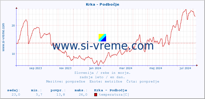 POVPREČJE :: Krka - Podbočje :: temperatura | pretok | višina :: zadnje leto / en dan.