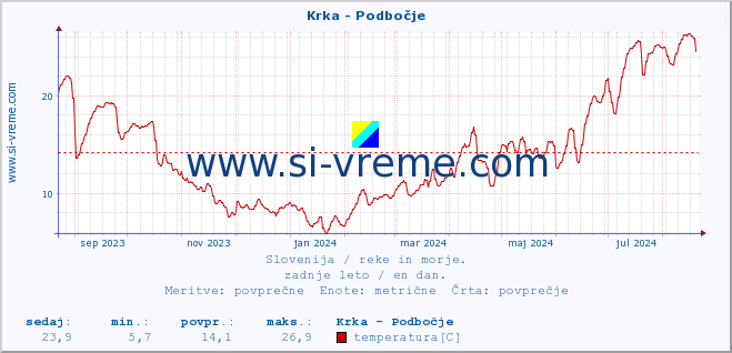 POVPREČJE :: Krka - Podbočje :: temperatura | pretok | višina :: zadnje leto / en dan.