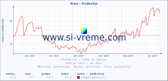 POVPREČJE :: Krka - Podbočje :: temperatura | pretok | višina :: zadnje leto / en dan.