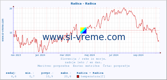 POVPREČJE :: Rašica - Rašica :: temperatura | pretok | višina :: zadnje leto / en dan.