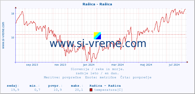 POVPREČJE :: Rašica - Rašica :: temperatura | pretok | višina :: zadnje leto / en dan.