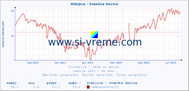 POVPREČJE :: Višnjica - Ivančna Gorica :: temperatura | pretok | višina :: zadnje leto / en dan.