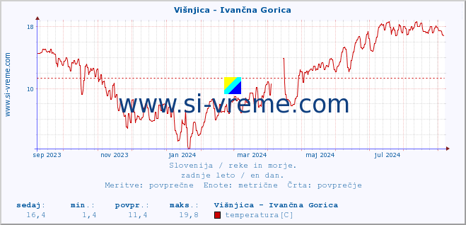 POVPREČJE :: Višnjica - Ivančna Gorica :: temperatura | pretok | višina :: zadnje leto / en dan.