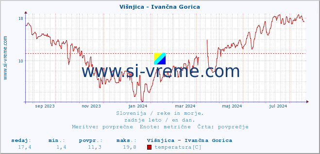 POVPREČJE :: Višnjica - Ivančna Gorica :: temperatura | pretok | višina :: zadnje leto / en dan.