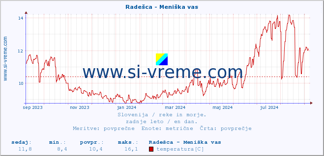 POVPREČJE :: Radešca - Meniška vas :: temperatura | pretok | višina :: zadnje leto / en dan.