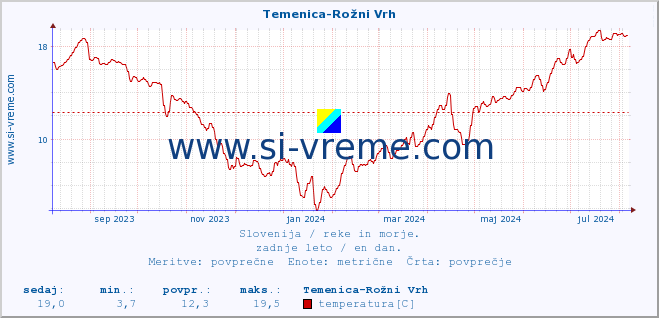 POVPREČJE :: Temenica-Rožni Vrh :: temperatura | pretok | višina :: zadnje leto / en dan.