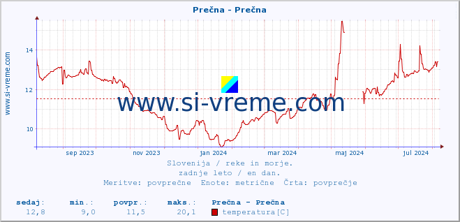 POVPREČJE :: Prečna - Prečna :: temperatura | pretok | višina :: zadnje leto / en dan.