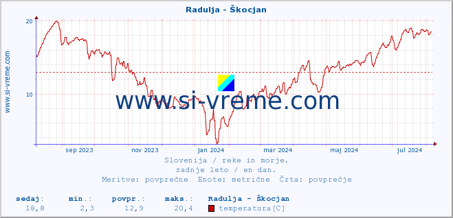 POVPREČJE :: Radulja - Škocjan :: temperatura | pretok | višina :: zadnje leto / en dan.