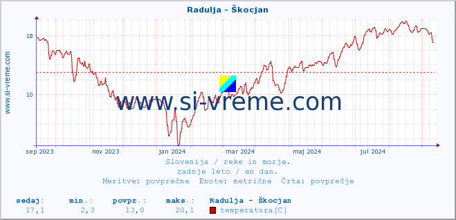 POVPREČJE :: Radulja - Škocjan :: temperatura | pretok | višina :: zadnje leto / en dan.