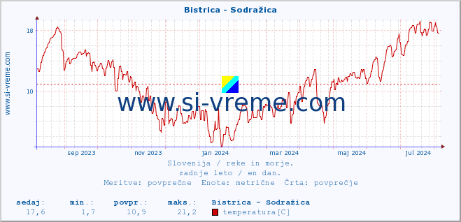 POVPREČJE :: Bistrica - Sodražica :: temperatura | pretok | višina :: zadnje leto / en dan.