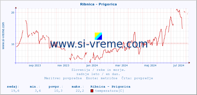 POVPREČJE :: Ribnica - Prigorica :: temperatura | pretok | višina :: zadnje leto / en dan.