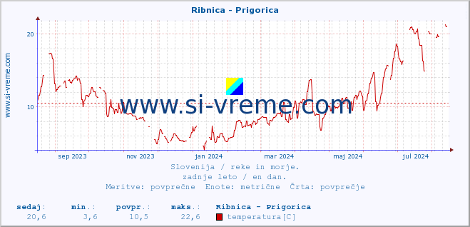 POVPREČJE :: Ribnica - Prigorica :: temperatura | pretok | višina :: zadnje leto / en dan.