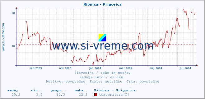 POVPREČJE :: Ribnica - Prigorica :: temperatura | pretok | višina :: zadnje leto / en dan.