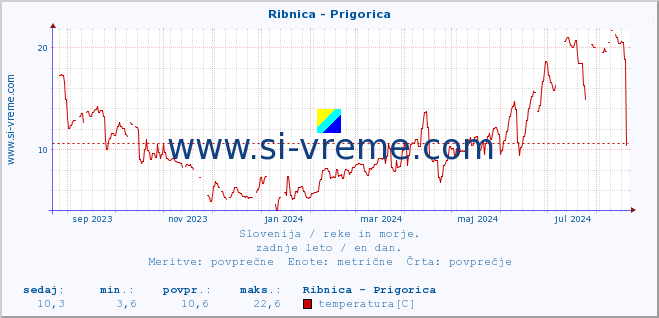 POVPREČJE :: Ribnica - Prigorica :: temperatura | pretok | višina :: zadnje leto / en dan.