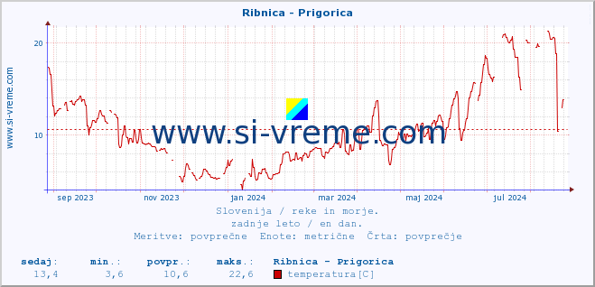 POVPREČJE :: Ribnica - Prigorica :: temperatura | pretok | višina :: zadnje leto / en dan.