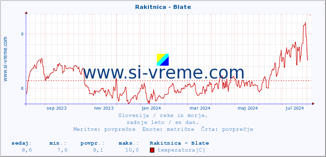 POVPREČJE :: Rakitnica - Blate :: temperatura | pretok | višina :: zadnje leto / en dan.