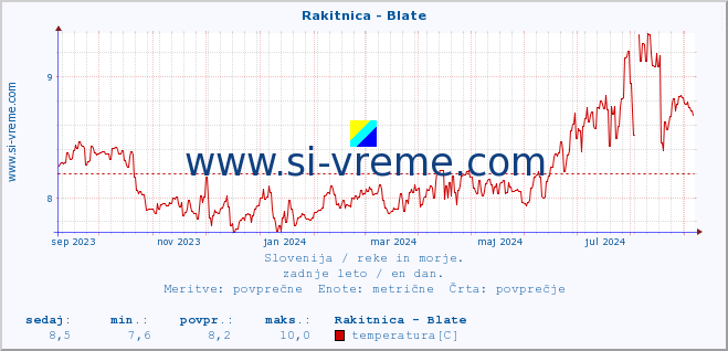 POVPREČJE :: Rakitnica - Blate :: temperatura | pretok | višina :: zadnje leto / en dan.