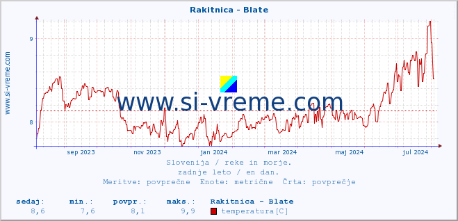 POVPREČJE :: Rakitnica - Blate :: temperatura | pretok | višina :: zadnje leto / en dan.